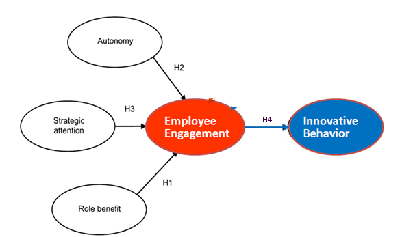 Masters dissertation employee engagement