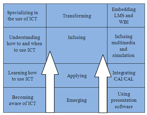 what is ict integration in teaching and learning