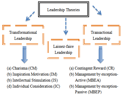 Leadership Styles Essays (Examples)