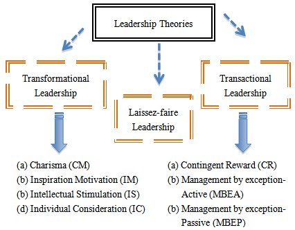 transformational executives