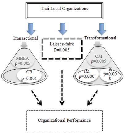 Leadership style case study pdf