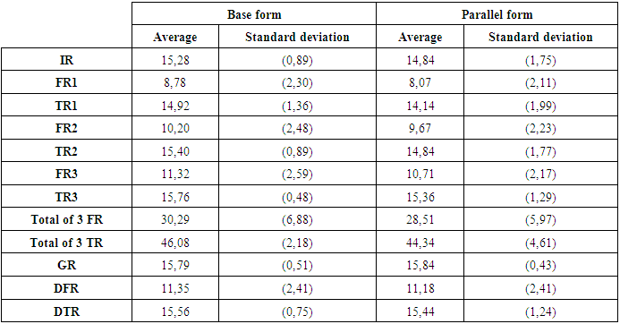 Adaptation And Standardization Of The Free And Cued Selective Reminding