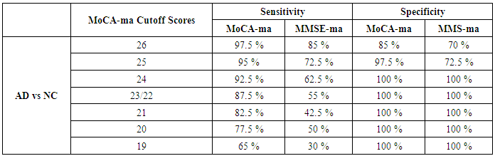 moca score of 20