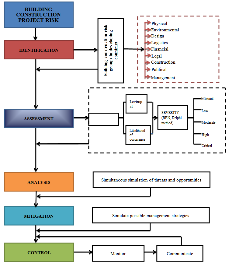 Risk assessment for research proposal