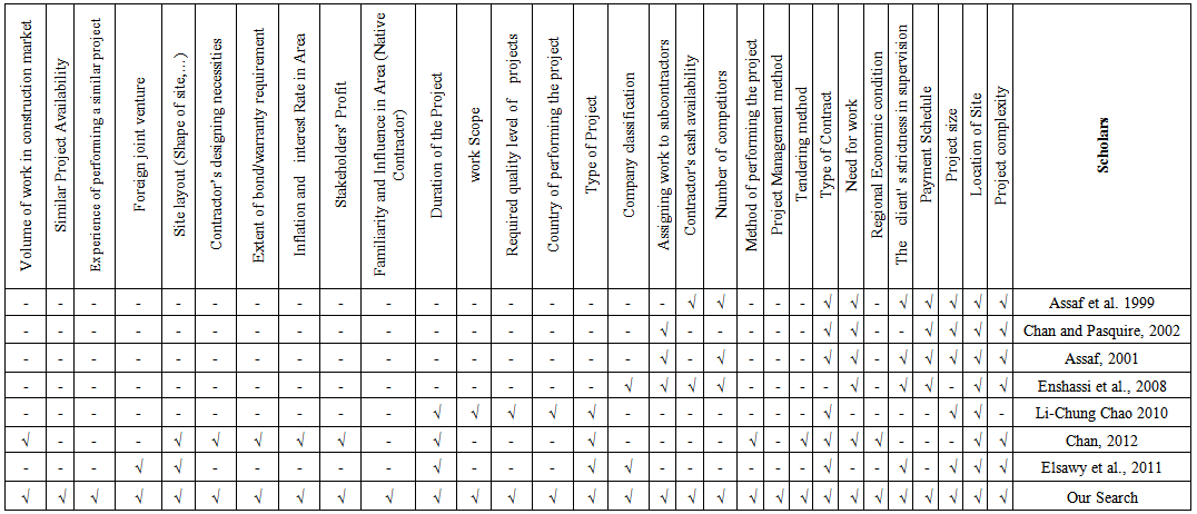 Identifying And Classifying Effective Factors Affecting Overhead Costs 