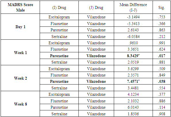 Ssri Snri Side Effects Comparison Chart