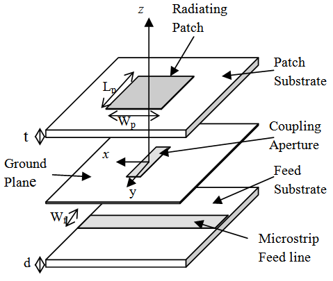 fringing field in microstrip patch antenna radiation