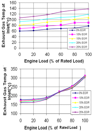 Effect of optimized egr on fuel