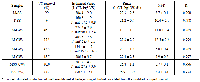 Anaerobic Co-digestion Of Sewage Sludge With Cheese Whey Under 