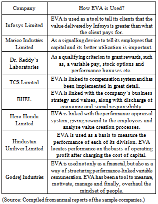 Economic Value Added And Shareholders Wealth Creation Evidence From A Developing Country