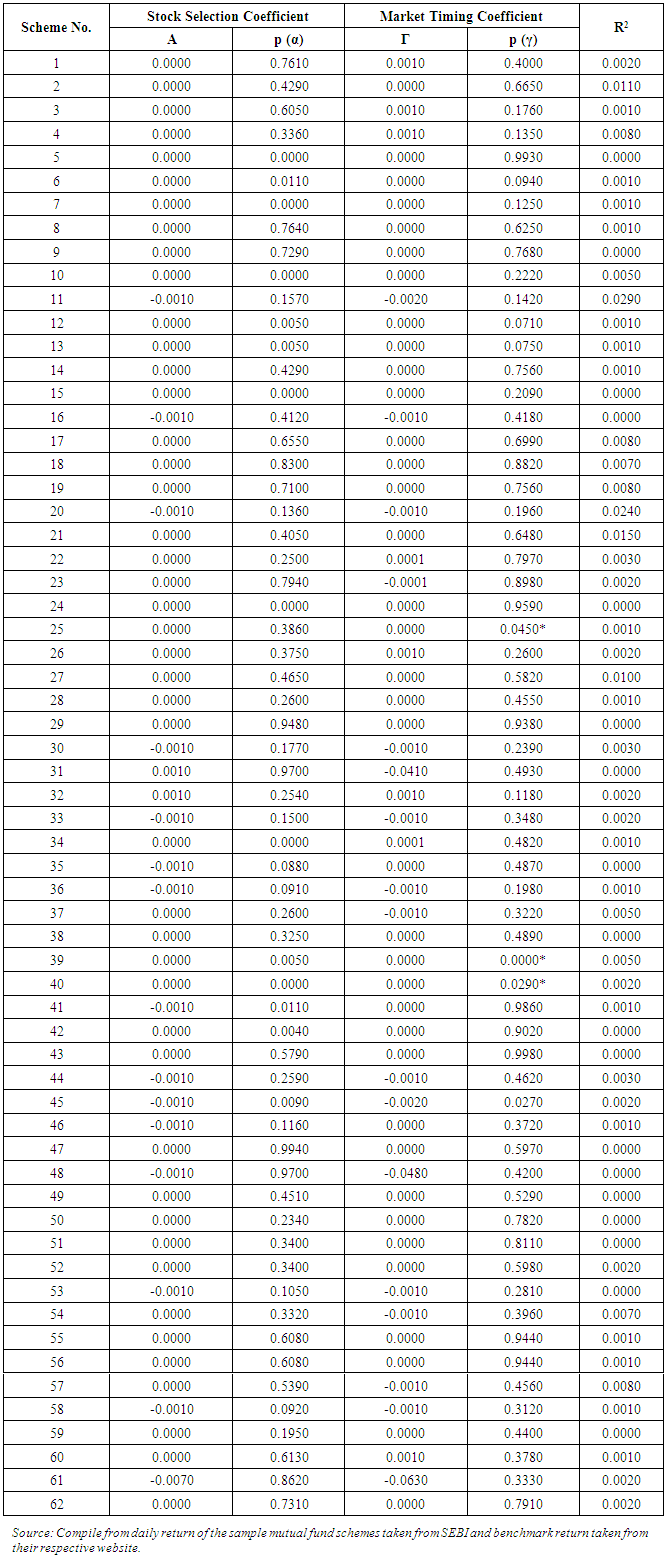 An Empirical Analysis Of Market Timing Performance Of Indian Asset 