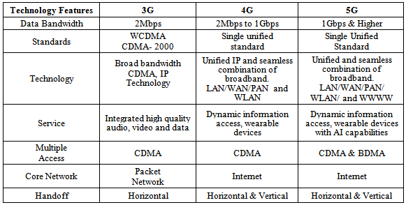 features of 4g technology