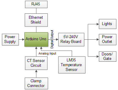 programmed i o flowchart Internet of Home Things: Ubiquitous Control Monitoring and