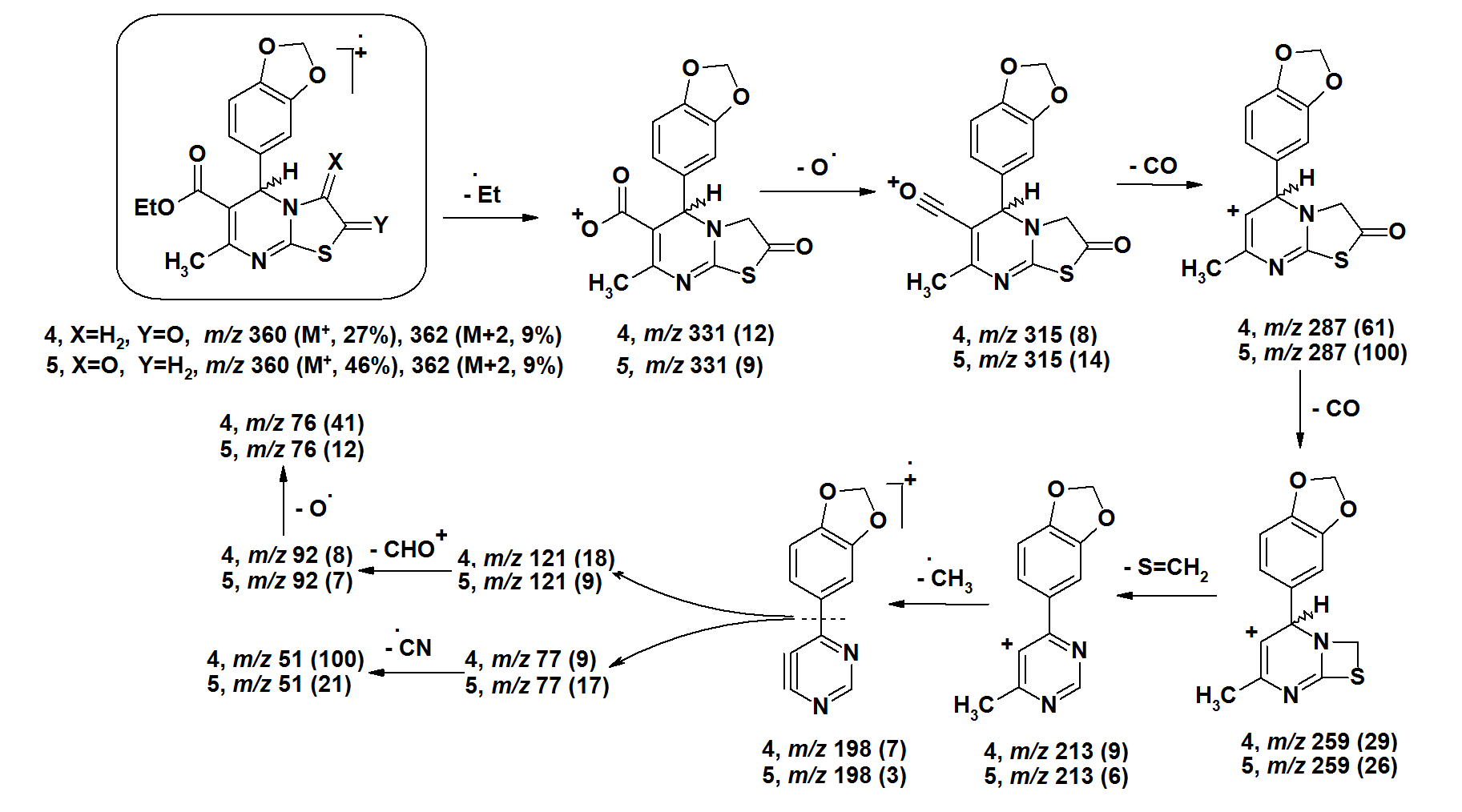 Mass Spectral Fragmentation Modes Of Some New Pyrimidinethiones Thiazolo 3 2 I A I Pyrimidines And I Bis I Pyrimidines