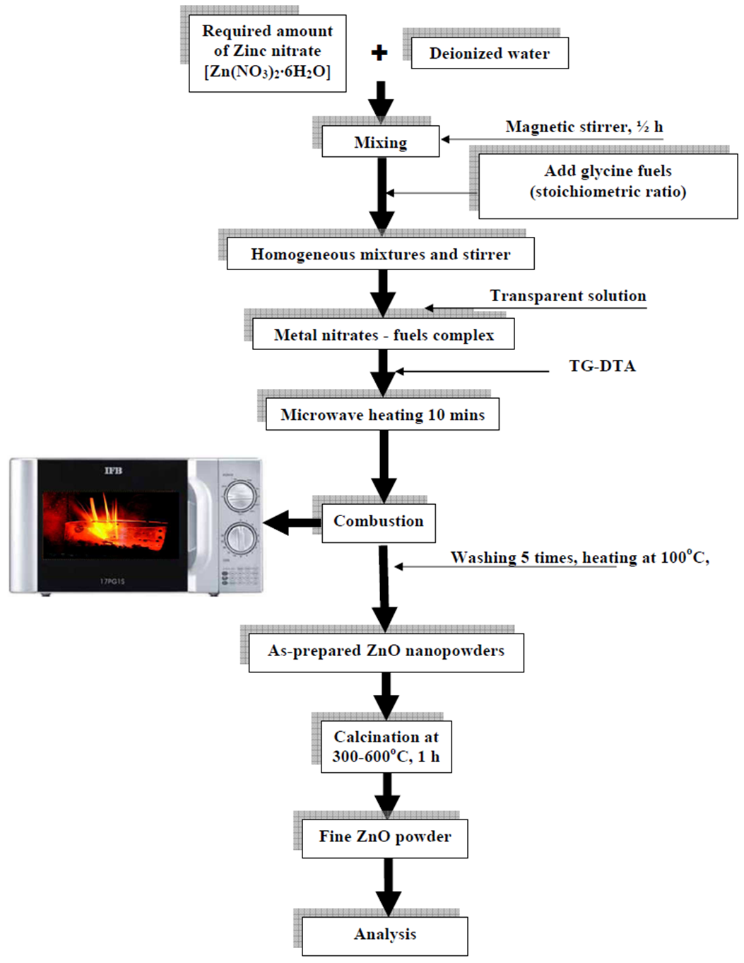 Zinc Oxide Nanoparticles Synthesized By Microwave Assisted Combustion 