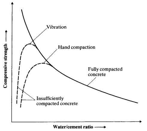 Influence of Water Addition to Correct the Slump in Compressive