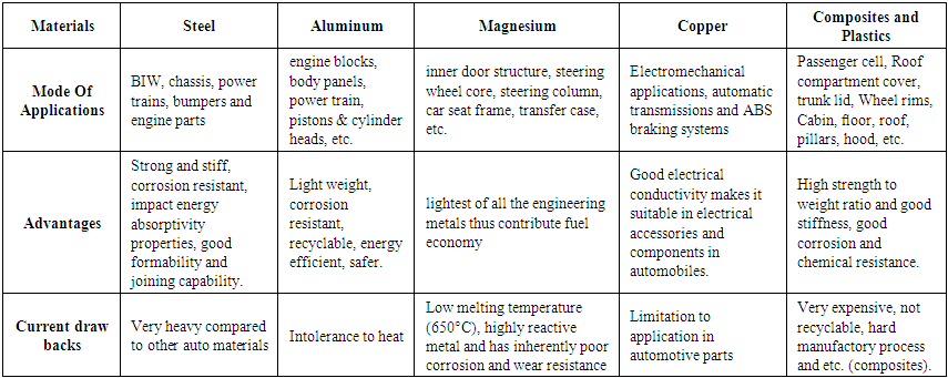 engine block material selection