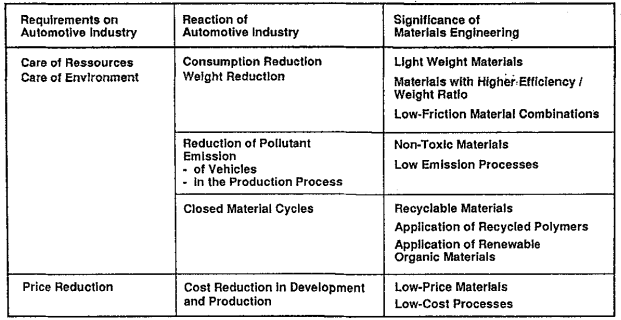 Materials Used In Automotive Manufacture And Material Selection Using Ashby Charts