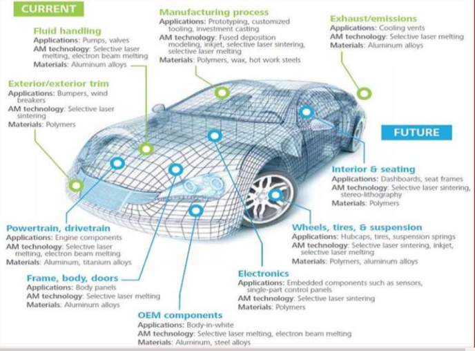 Materials Used in Automotive Manufacture and Material Selection Using