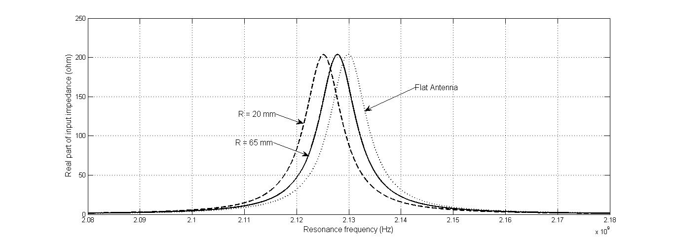 Input Impedance Of Patch Antenna