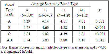 Blood Type, Personality, and Occupations with High Distribution