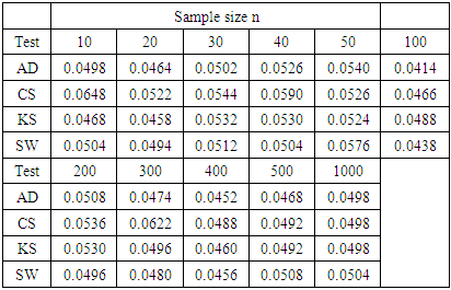 Comparison Of Some Common Tests For Normality