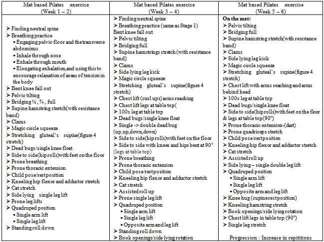 Effectiveness Of Mckenzie Exercises And Mat Based Pilates