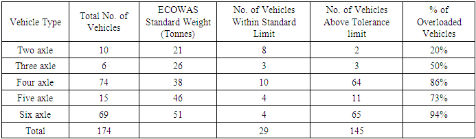 Overloaded Vehicles - Harmful Effects