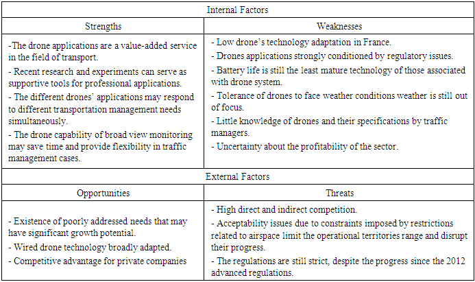 SWOT analysis of the applicability of combat drones in local