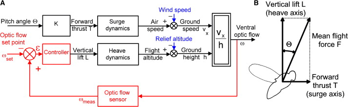 Aircraft Flight Control Simulation Using Parallel Cascade