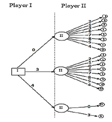 tic-tac-toe 2 Player 1 Project by Competent Maxilla