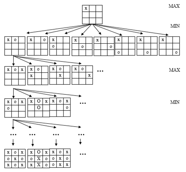 Game tree for Tic-Tac-Toe game using MiniMax algorithm.