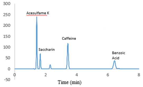 hplc chromatogram of caffeine