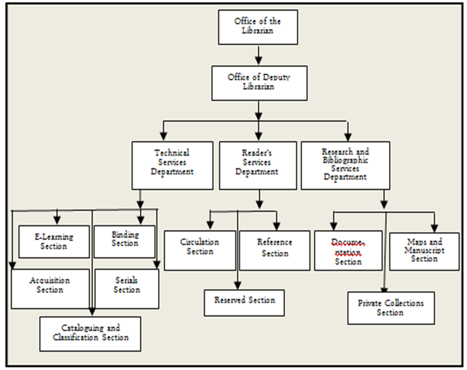 Mcb Organizational Hierarchy Chart