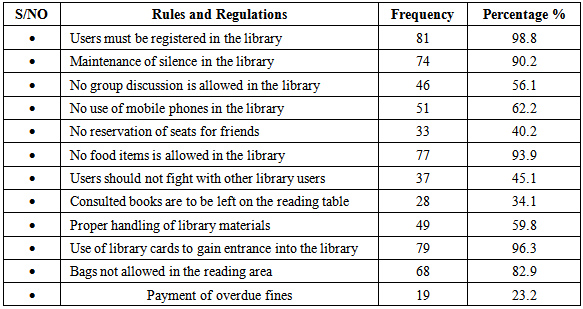 Awareness And Compliance To Library Rules And Regulations By ...