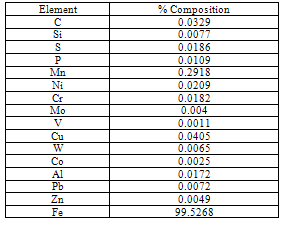 Steel Chemical Composition Chart