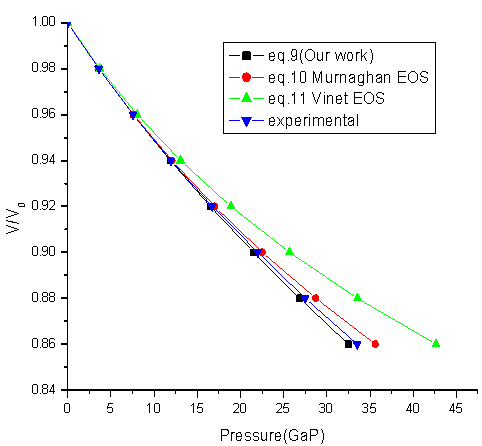 A Simple Approach to Analyze the Nanomaterials under the Effect of Pressure
