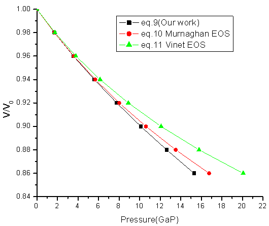 A Simple Approach to Analyze the Nanomaterials under the Effect of Pressure