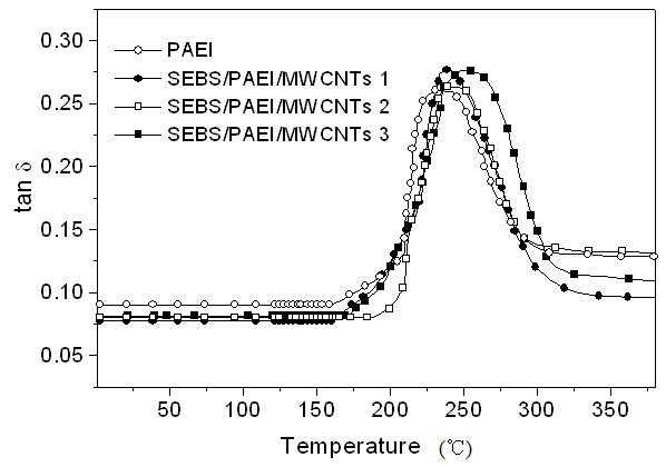 Hybrids Of Polystyrene-b-Poly(ethylene-ran-butylene)-b- Polystyrene ...