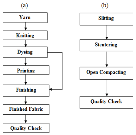 Cotton Fabric Dyeing Process Flow Chart