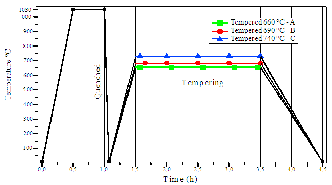 Effects Of Tempering Temperature On The Microstructure And