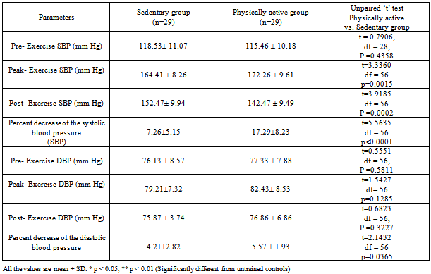 Blood Pressure After Exercise Chart