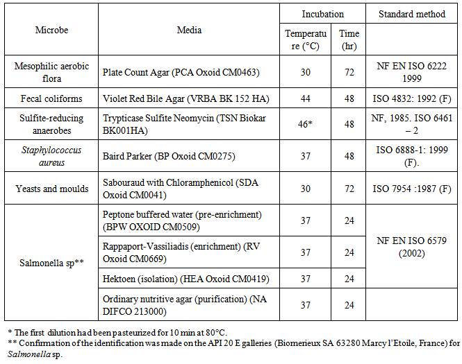 Thesis on microbiological analysis of water