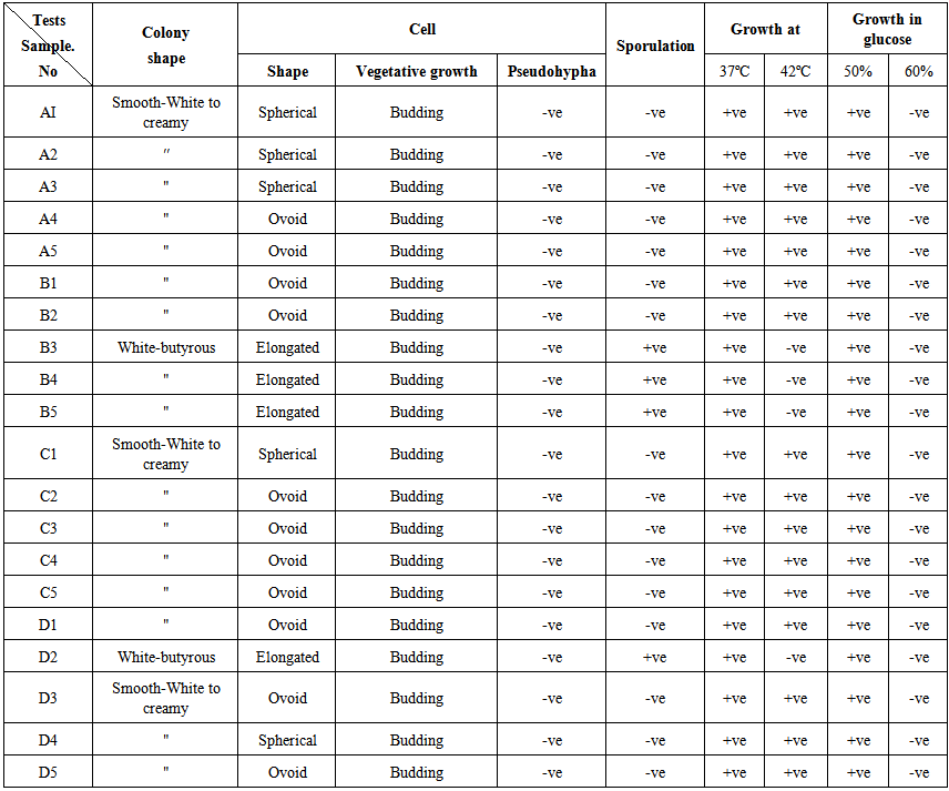 Biochemical Test Chart Identification