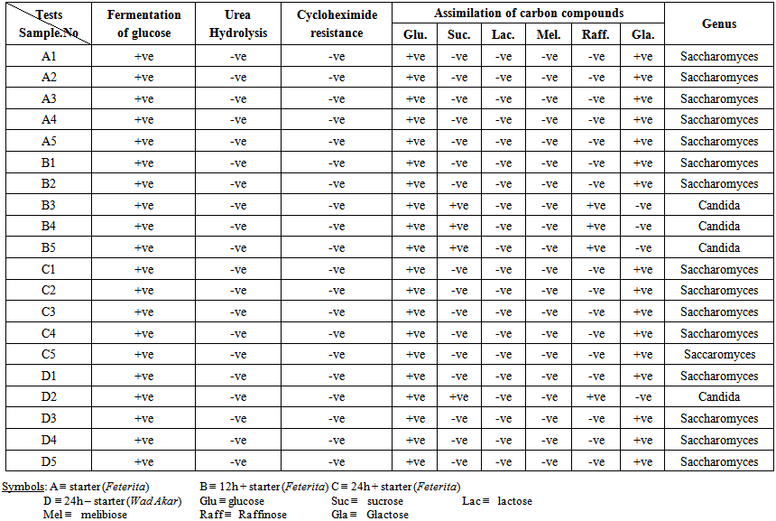 Biochemical Test Chart Identification