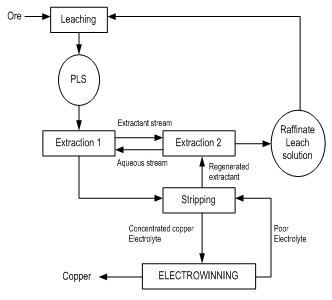 Copper Refining Flow Chart