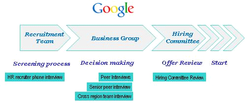 selection process of google