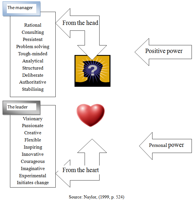 Dissertation timeline of leadership theory development stages