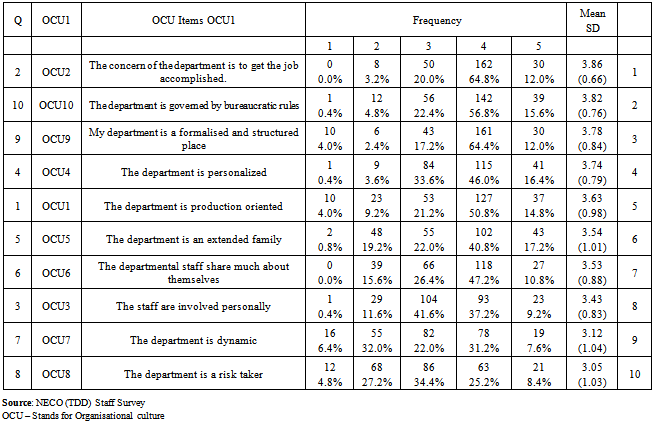 Organisational culture research proposal