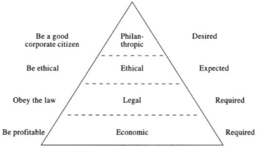 Corporate social responsibility dissertation proposal